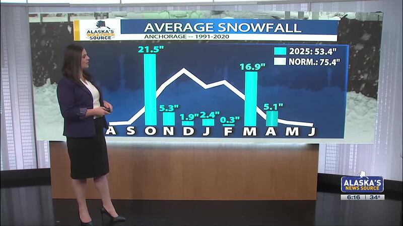 MF - Anc - Average snowfall
