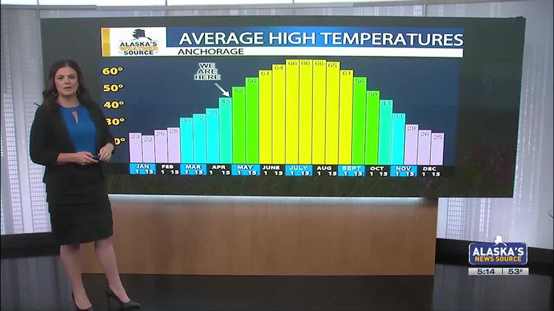 MF - ANC temps through the year