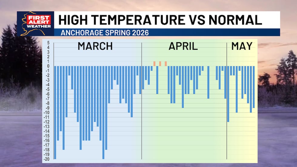 Anchorage spring high temperatures compared to normal