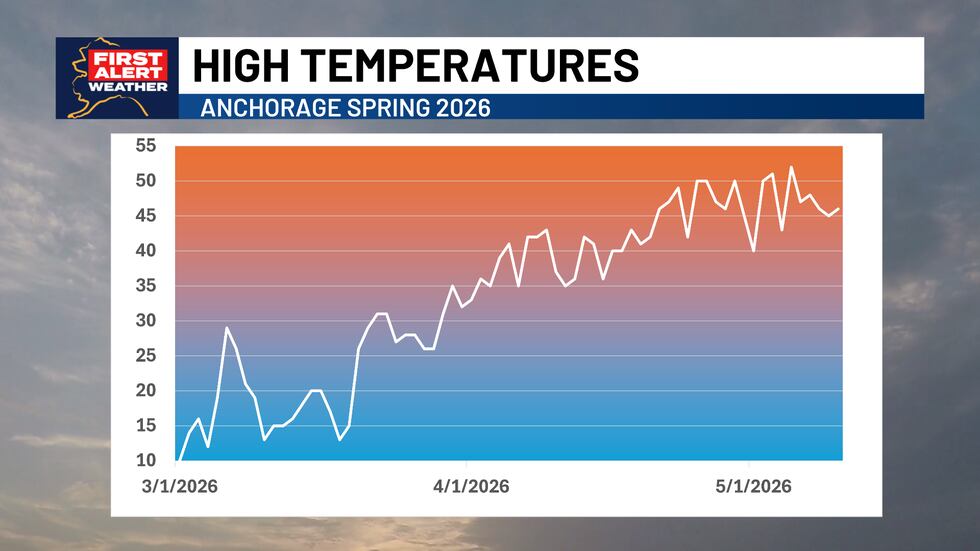 Temperatures reach a new milestone in Anchorage