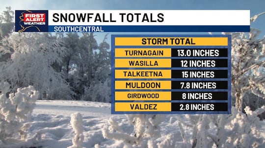 Up to a foot or more of snow has fallen across Southcentral Alaska, with more snow expected...