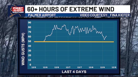 Peak winds have been over 50 mph for more than 60 hours.