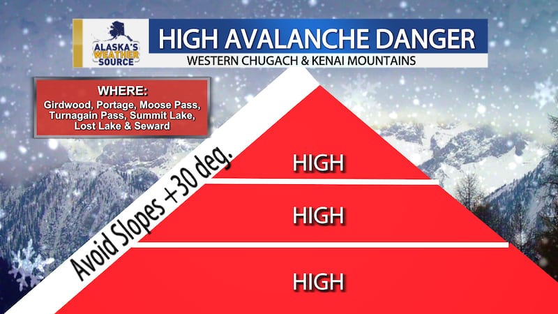 The National Weather Service issued an avalanche warning at the request of the Chugach...