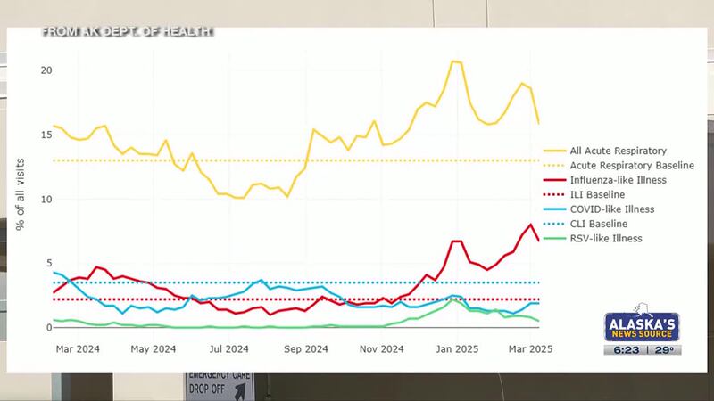Alaska sees rise in flu cases, state epidemiologist gives prevention advice