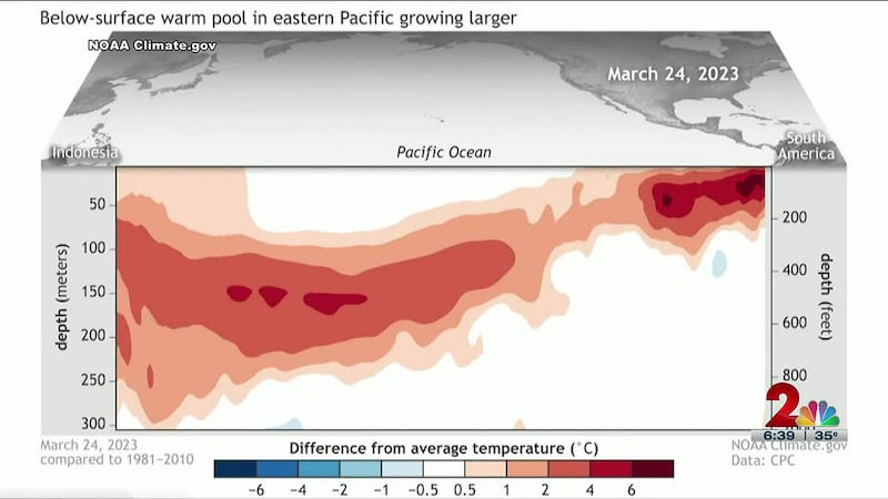 NOAA is watching for El Nino conditions to develop in the central and eastern Pacific Ocean...